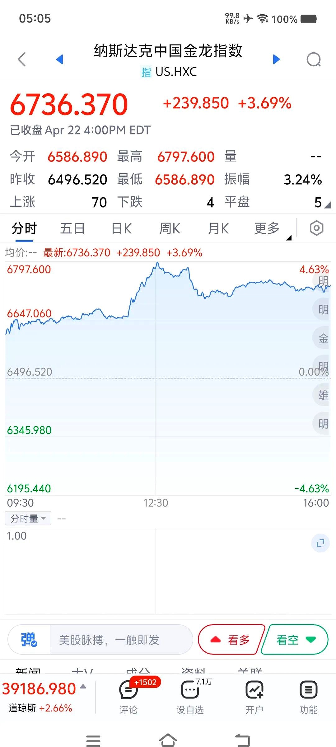 纳斯达克中国金龙指数高开高走，涨逾4%