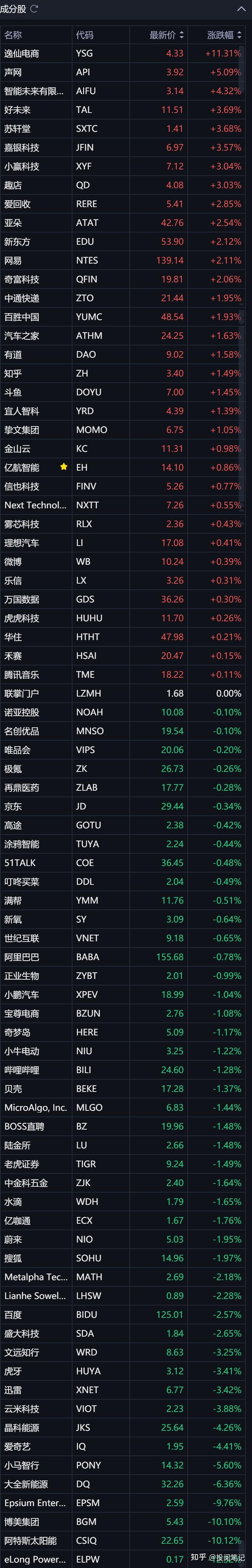 纳斯达克中国金龙指数高开高走，涨逾4%