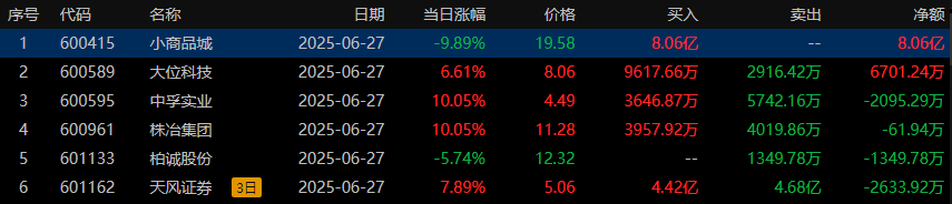 深股通现身20只个股龙虎榜