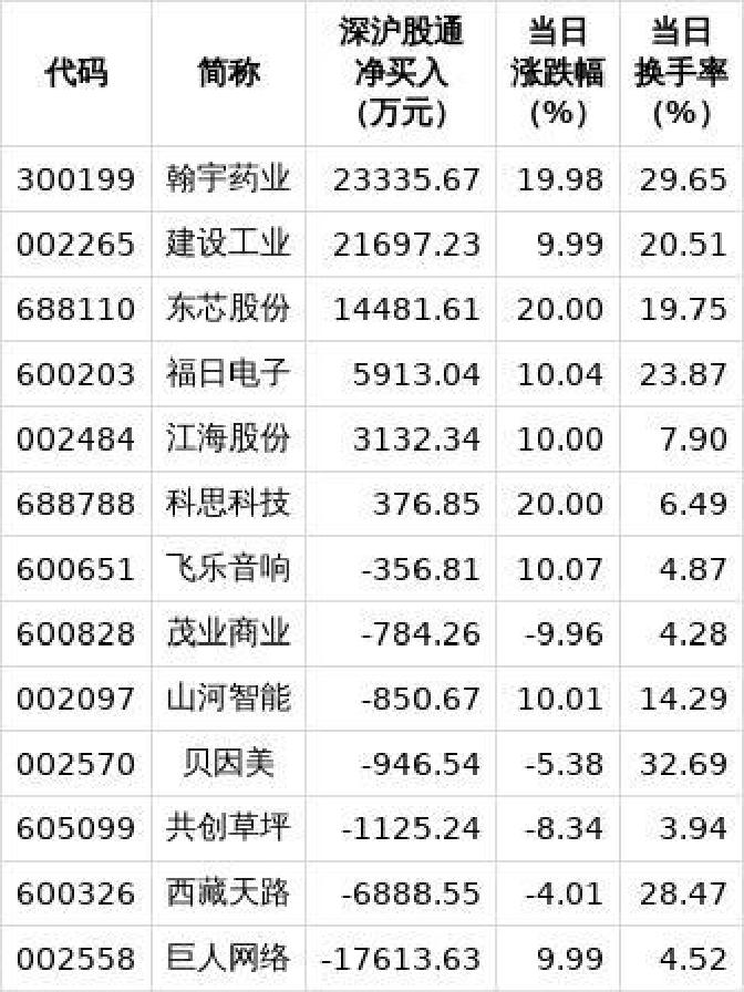 深股通现身20只个股龙虎榜