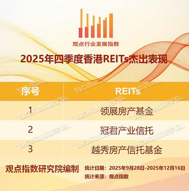 戴德梁行：REITs市场显繁荣发展态势