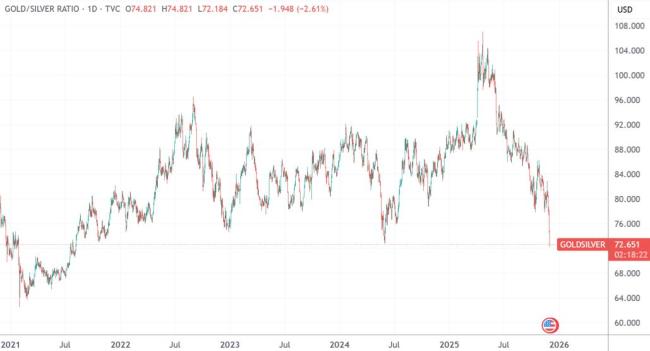 黄金、白银重挫！重磅数据发布！