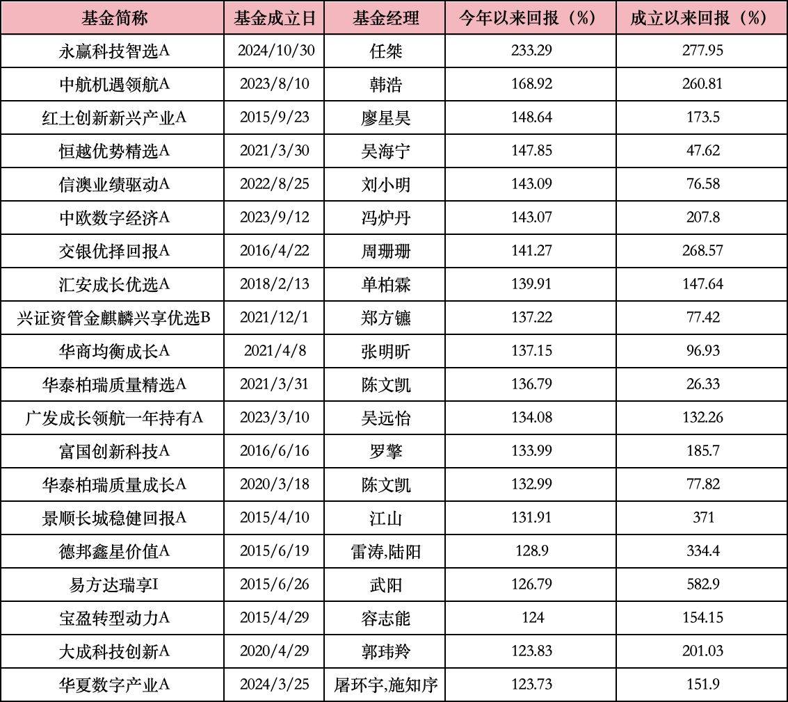 基金回报榜:86只基金昨日回报超5%