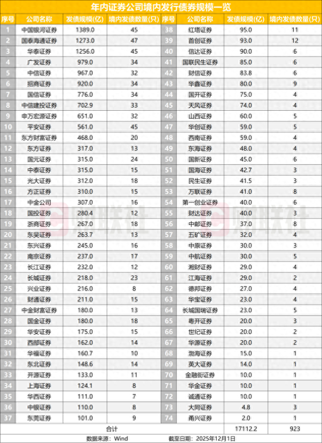 2025年券商发债规模激增近四成！科创债崛起、境外融资升温