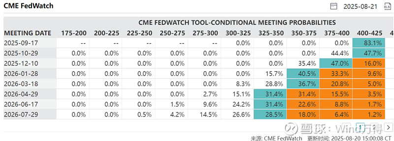 非农喜忧参半 美联储降息概率全面走低