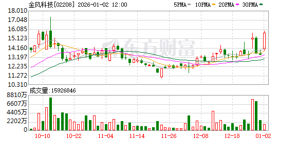 美硕科技盘中创历史新高