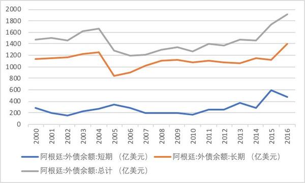 三季度阿根廷外债水平创新高