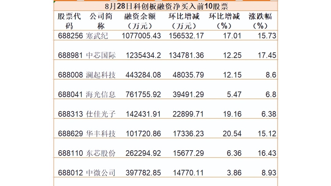 18只科创板股获融资净买入额超1亿元