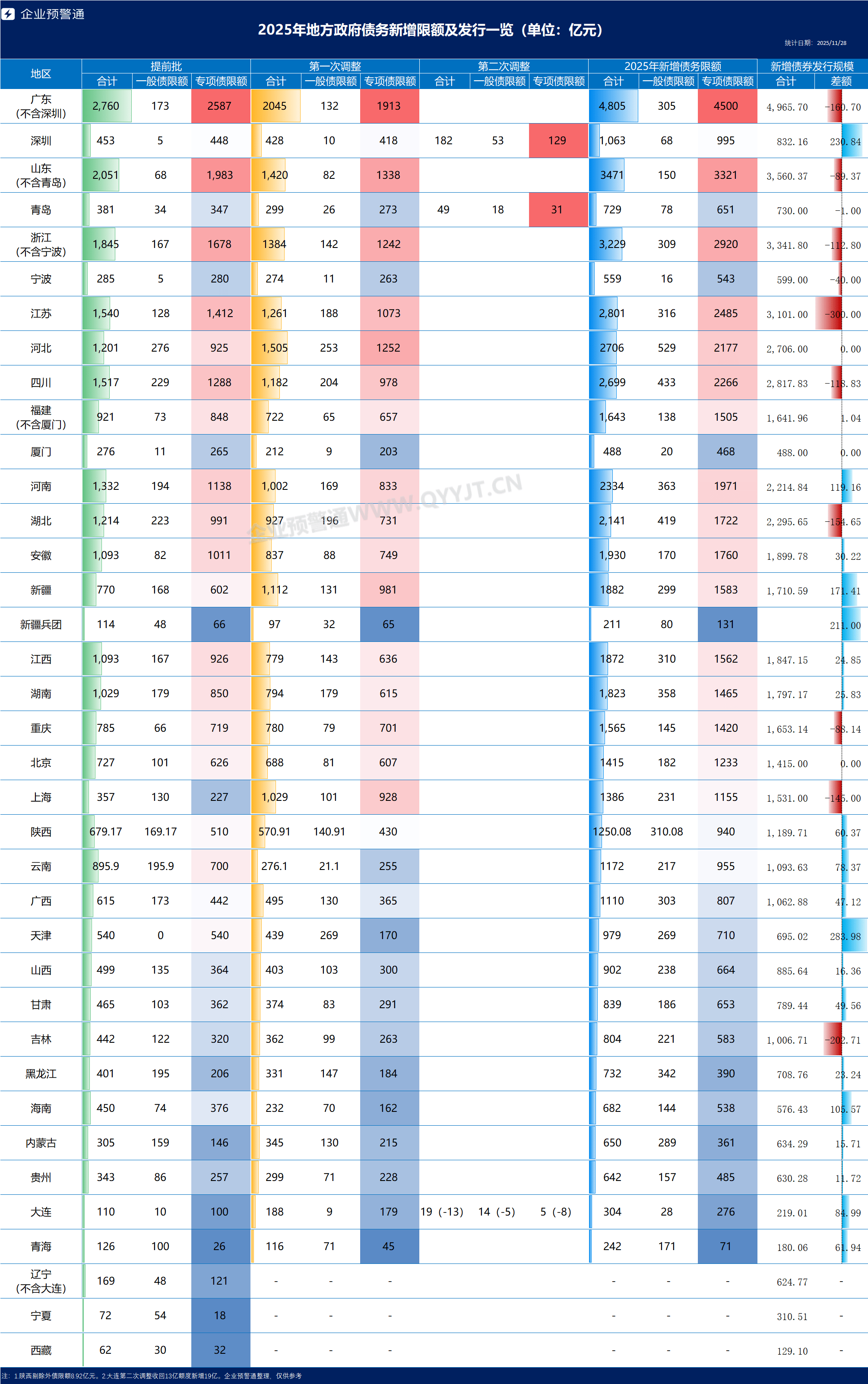 2025年地方债发行冲上10万亿