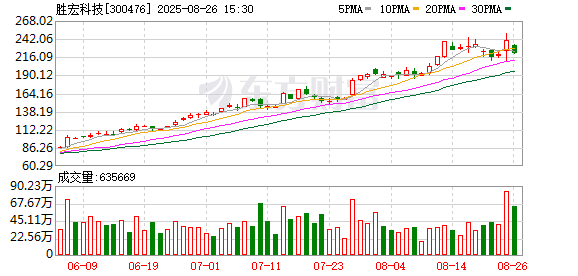 多家A股公司，预计盈利翻倍！2只“大牛股”，业绩大幅下滑！