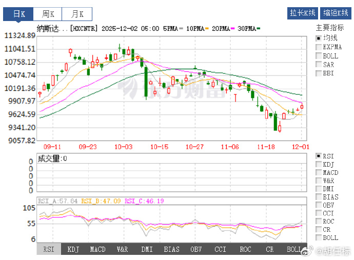 全球市场：美股三大指数收跌 纳指跌1% 纽约期银大涨近8%续创新高