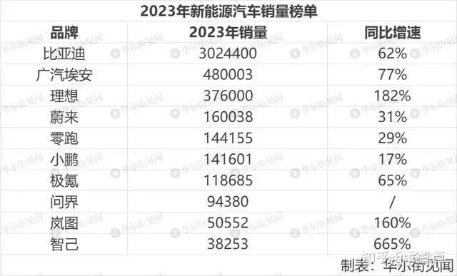 比亚迪全年纯电动汽车销量首次超过特斯拉成为全球第一