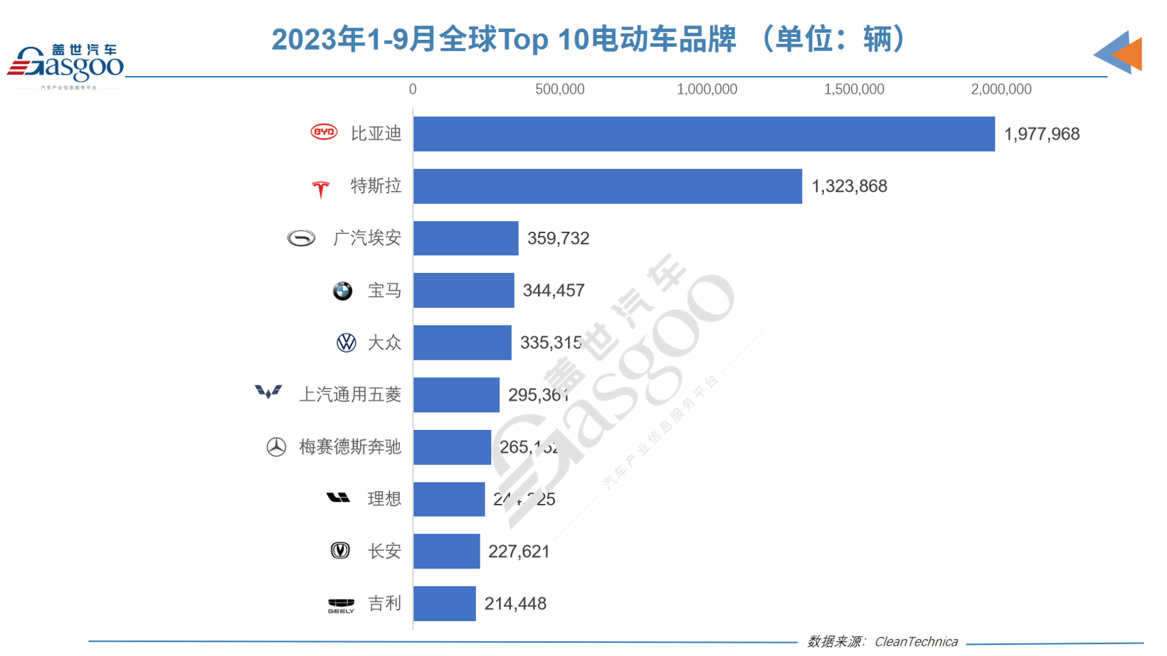 比亚迪全年纯电动汽车销量首次超过特斯拉成为全球第一