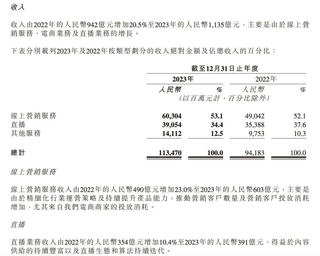快手发行35亿元人民币票据、15亿美元票据