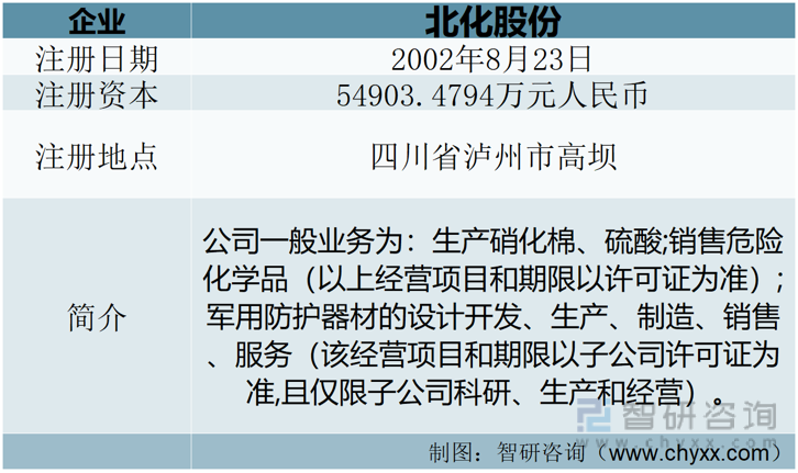 北化股份将扩建硝化棉生产线 调整产品结构优化产业布局