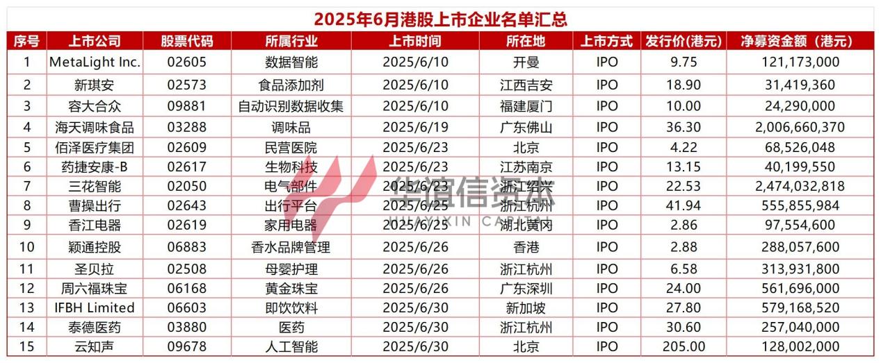 2025年港股股权融资规模同比增长251% IPO热潮延续