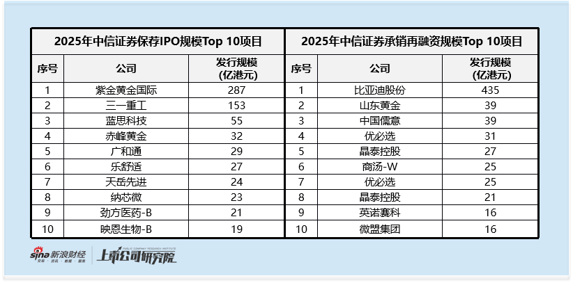 2025年港股股权融资规模同比增长251% IPO热潮延续