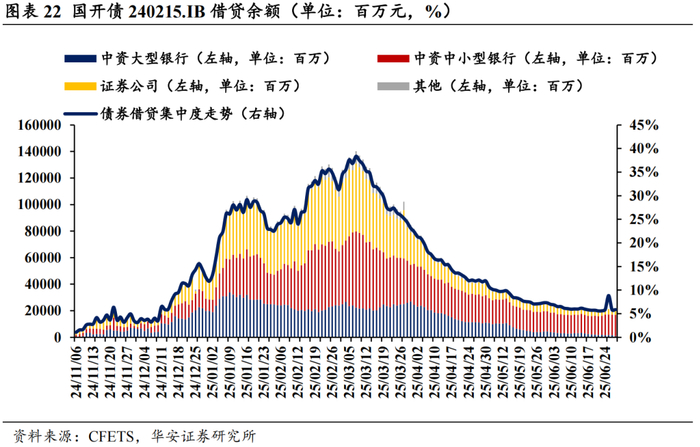 结构性降息落地，债市利多出尽但存短期博弈机会 | 债市周报