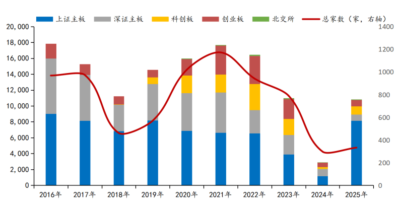 今年以来新股发行募资68.28亿元，科创板占比22.86%