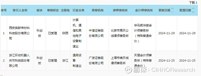 今年以来新股发行募资68.28亿元，科创板占比22.86%
