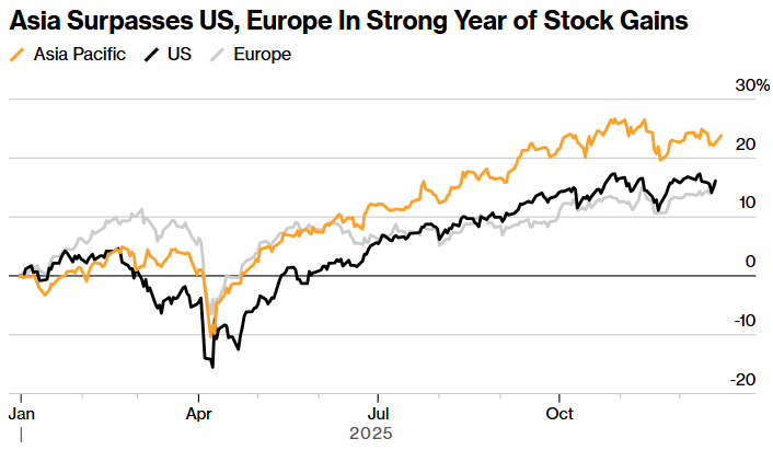 亚洲股市受青睐 机构热议2026年全球资产走向