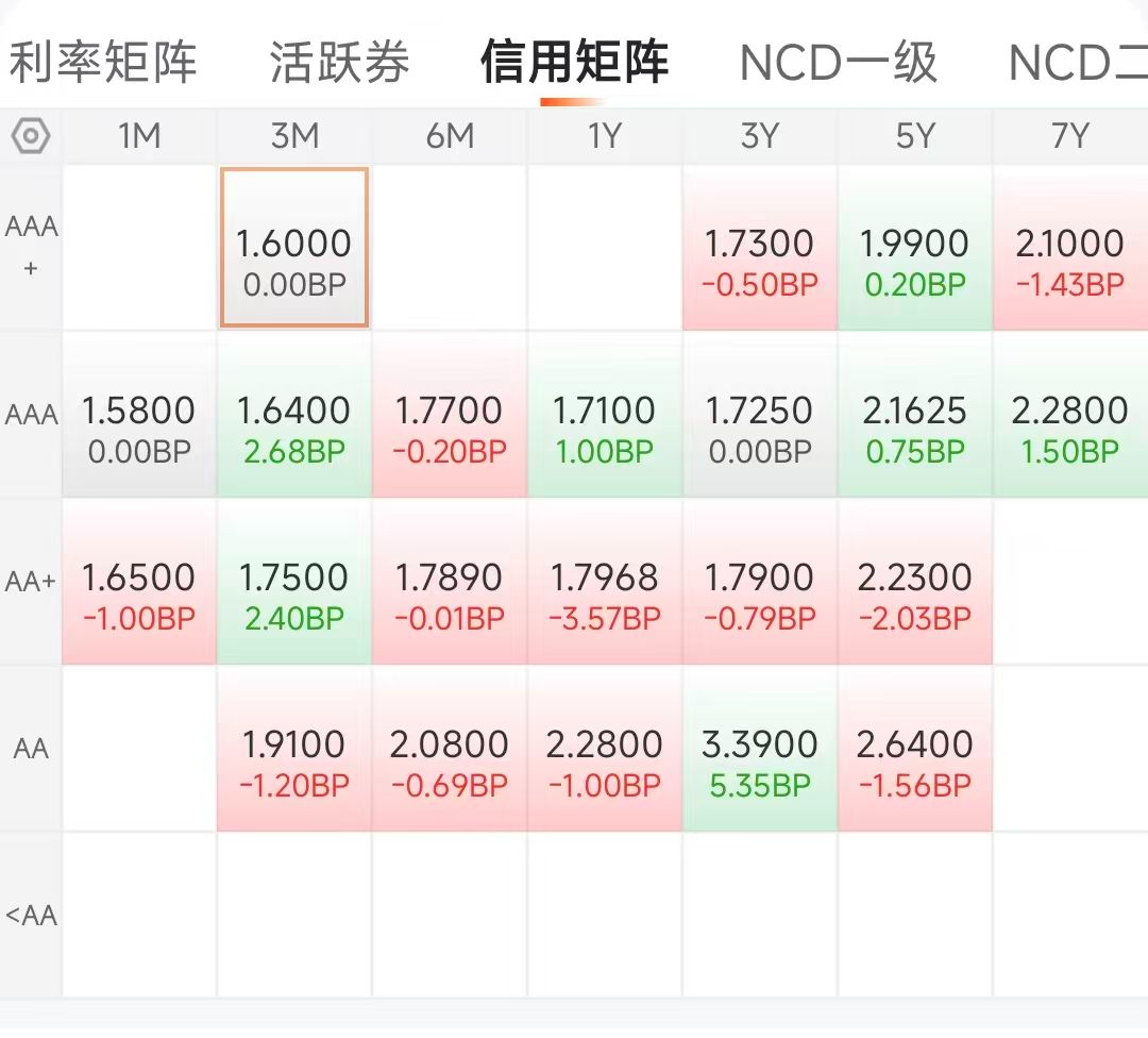 债市行情速递丨30年期国债期货主力合约收涨0.52%