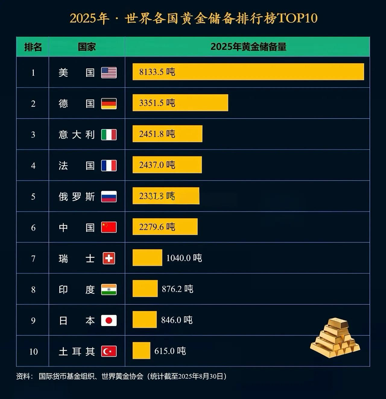 波兰央行大举增持黄金：已批准购买150吨的计划 总储备将增加到700吨