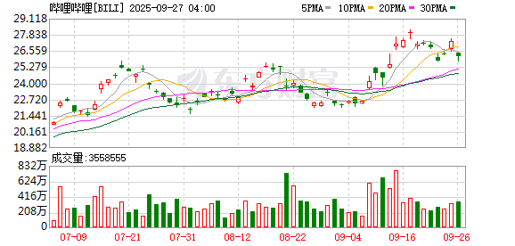 全球市场：美股三大指数集体收跌 纳指、标普跌超2% 英伟达、特斯拉跌逾4%