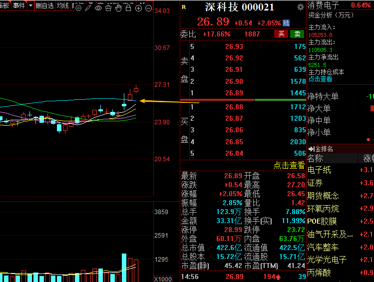 深科技涨6.22%，股价创历史新高