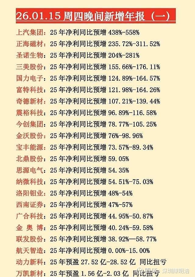 业绩利好！002636，净利预增超6倍