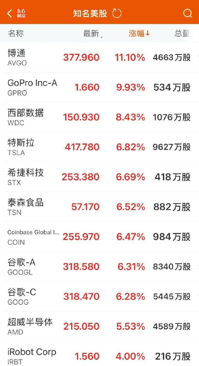 深夜,美股集体拉升!中国资产,爆发!