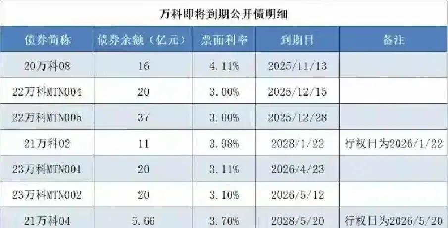 万科完成“惊险一跃”，首笔11亿元债券成功展期