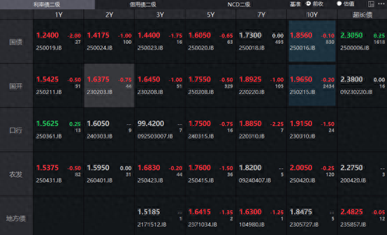 债市收盘| 横盘整理，10年国债收益率上行近1BP