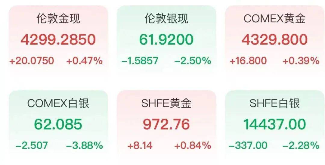 黄金牛市难歇！高盛“撕报告”：年底目标价上调至5400美元