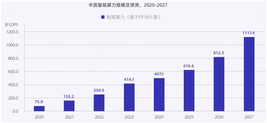 北京:2027年将累计建成算力规模20万P左右