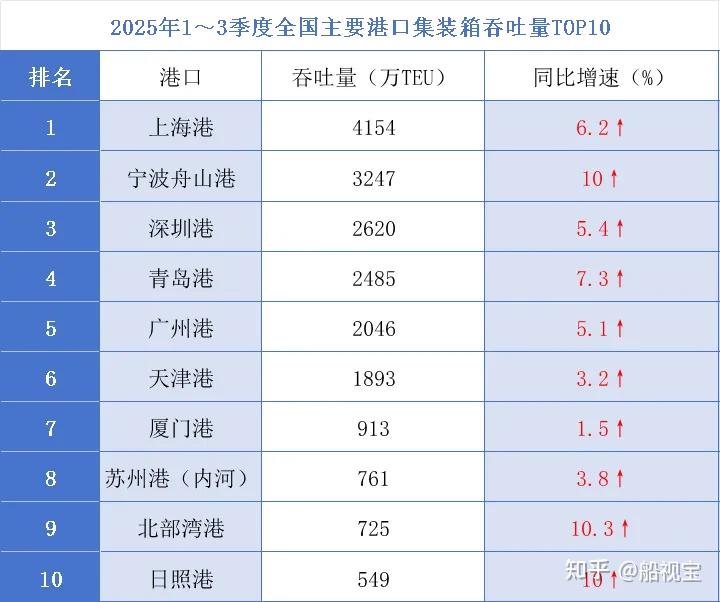 2025年沙特集装箱吞吐量增长10.58%