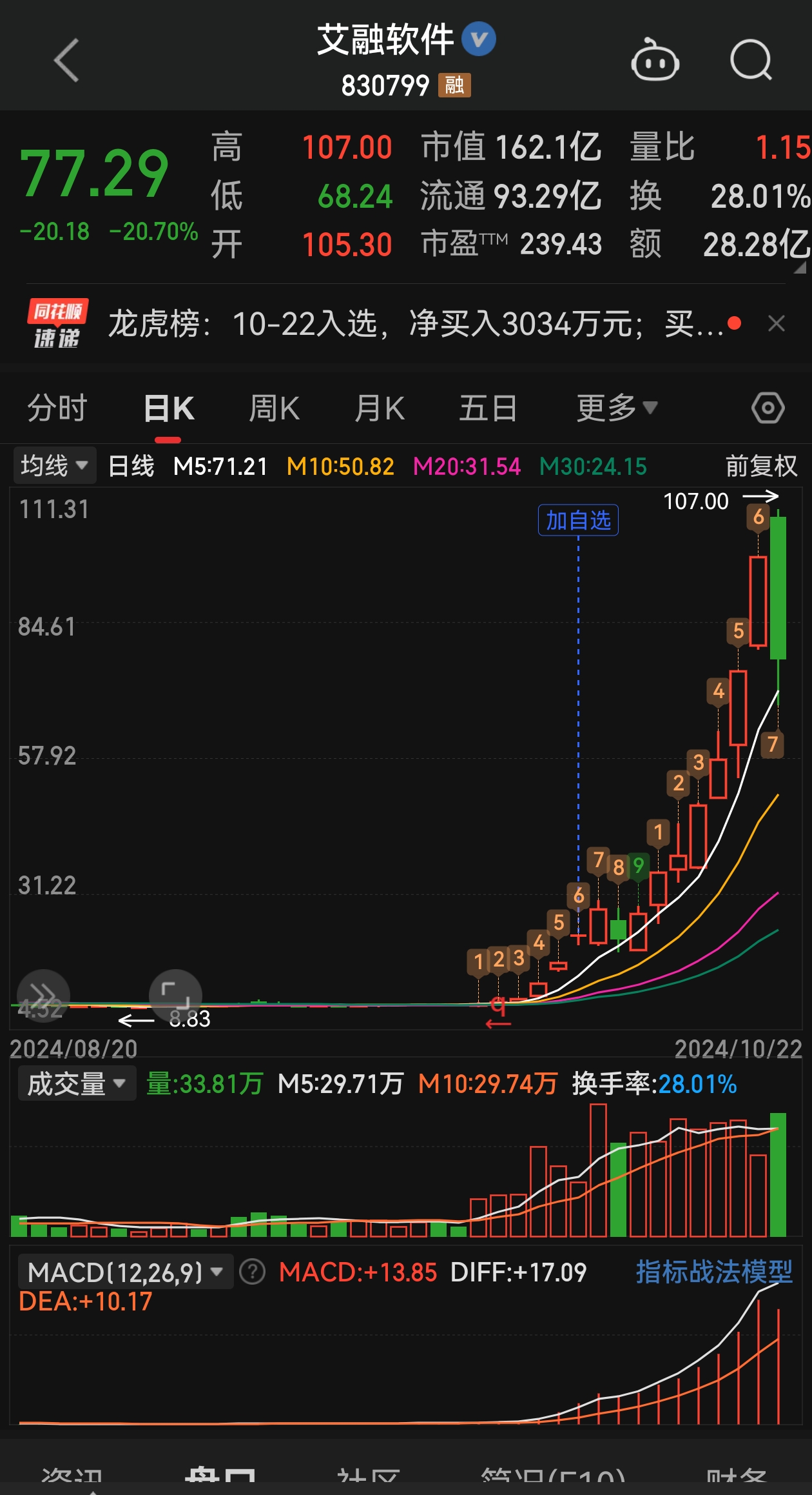 北交所新股市场热度高 网上冻结资金刷新纪录