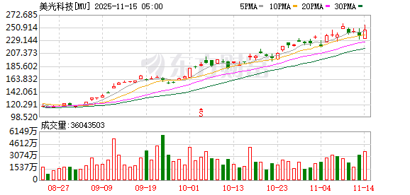 全球市场：美股三大指数收盘涨跌不一 英特尔跌超17% 黄金、白银再创新高