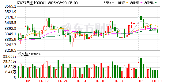 全球市场：美股三大指数收盘涨跌不一 英特尔跌超17% 黄金、白银再创新高