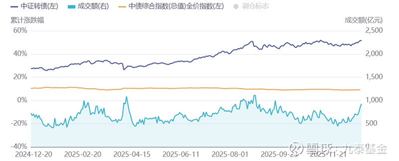 中证转债指数收跌1.19%，44只可转债收涨