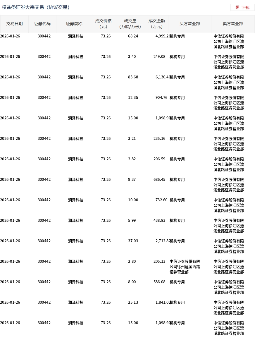 龙芯中科现12笔大宗交易 总成交金额2.05亿元