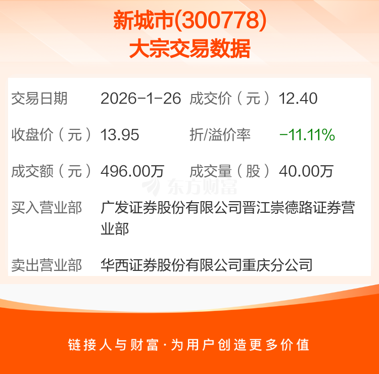 龙芯中科现12笔大宗交易 总成交金额2.05亿元