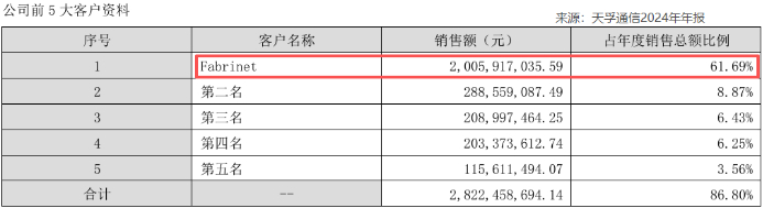 41股获融资净买入额超1亿元 天孚通信居首