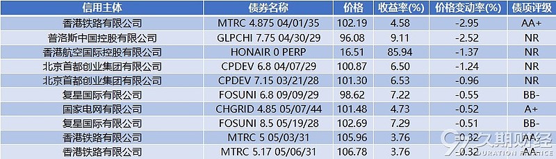 万科债券展期利好频传，地产债指数已探底回升近20%，估值修复加速