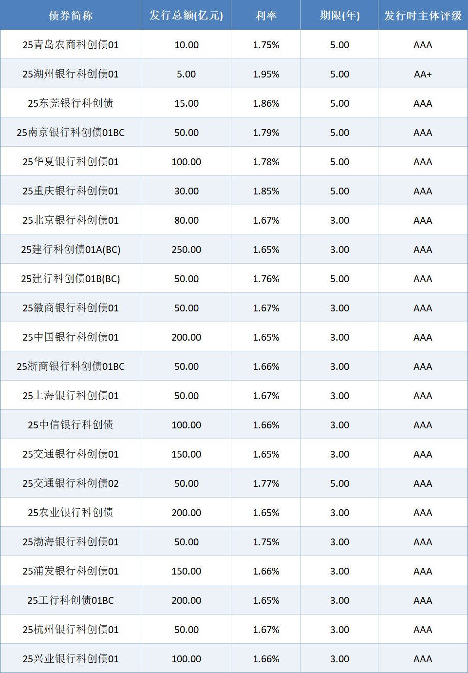 永兴股份获准发行30亿元科创债