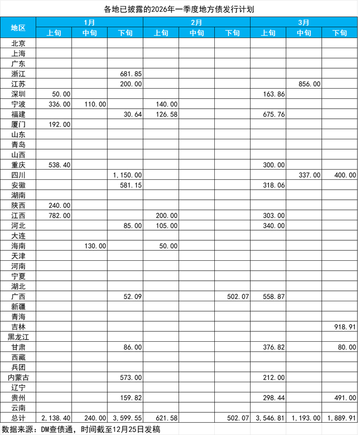 2026年置换债披露发行规模超3000亿元 部分省份2026年额度已用完