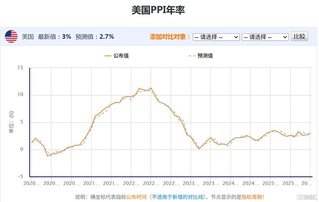 鲍威尔:通胀超预期主要源于关税 而非需求因素