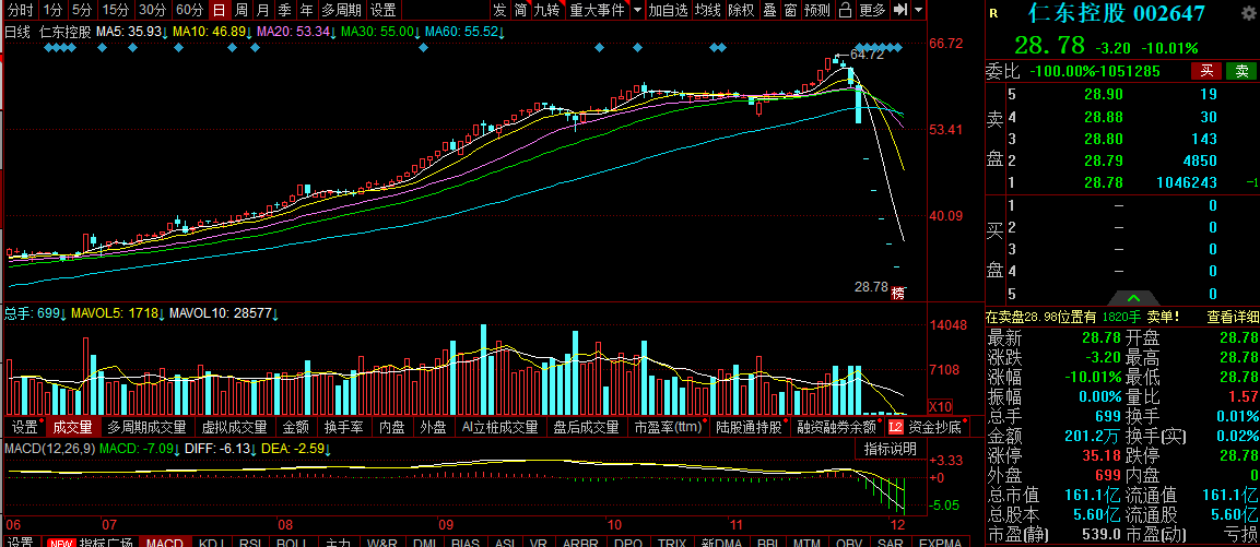 N振石首日涨121.65% 换手率67.83%