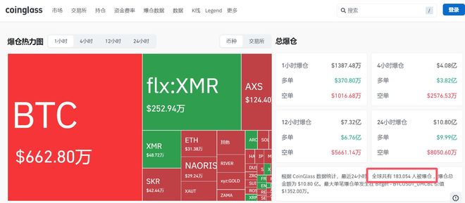加密市场也崩了！过去24小时市值蒸发约1110亿美元 超40万人爆仓！