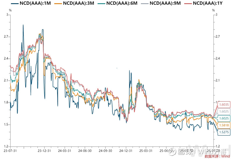 1月债市稳中偏强，纯债基最高涨近3%！市场关注新增资金来源
